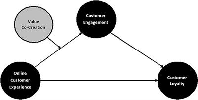 Online Customer Experience Leads to Loyalty via Customer Engagement: Moderating Role of Value Co-creation